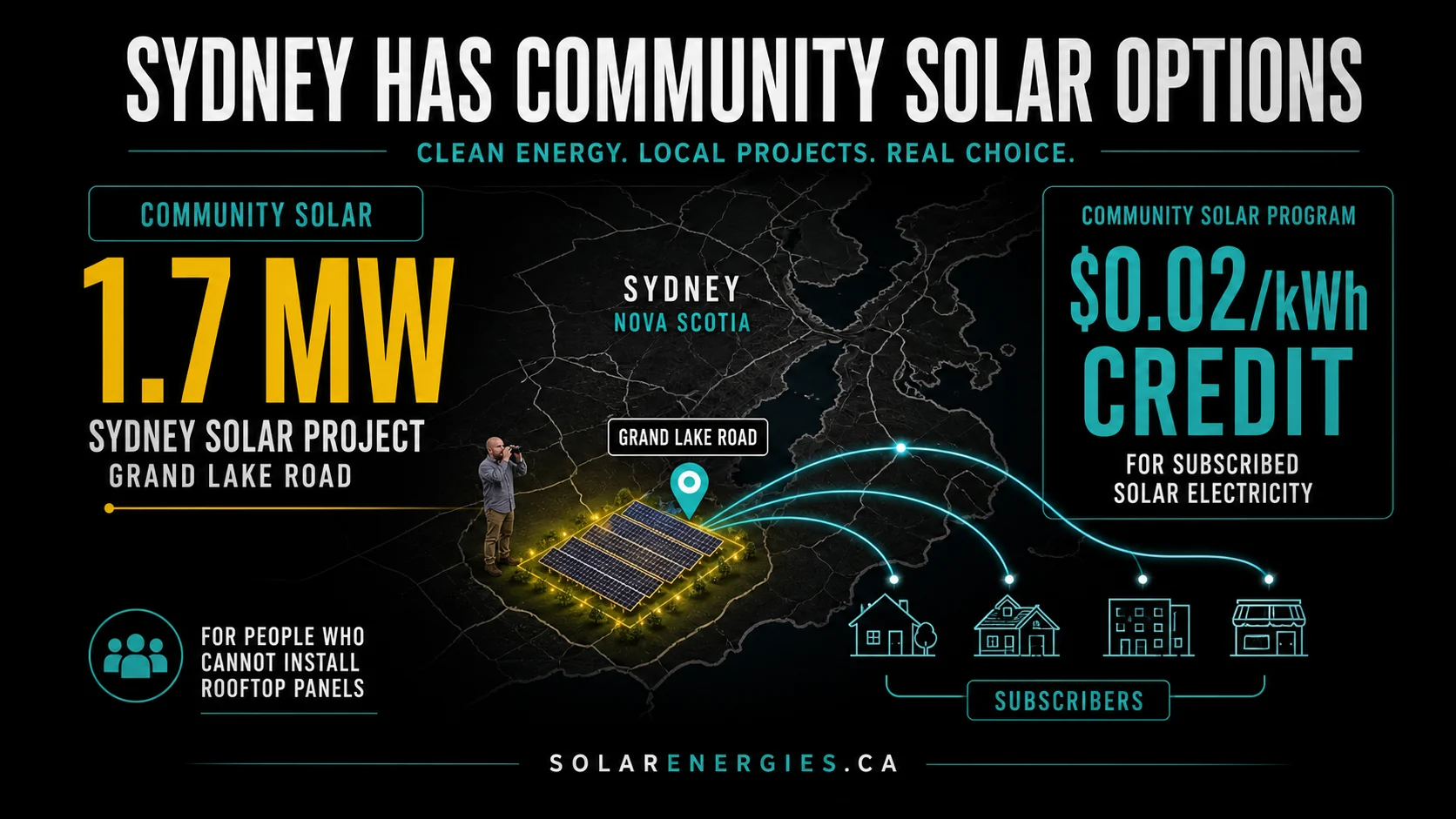 Infographic showing Sydney community solar options including the 1.7 MW Sydney Solar project and a $0.02 per kWh subscription credit