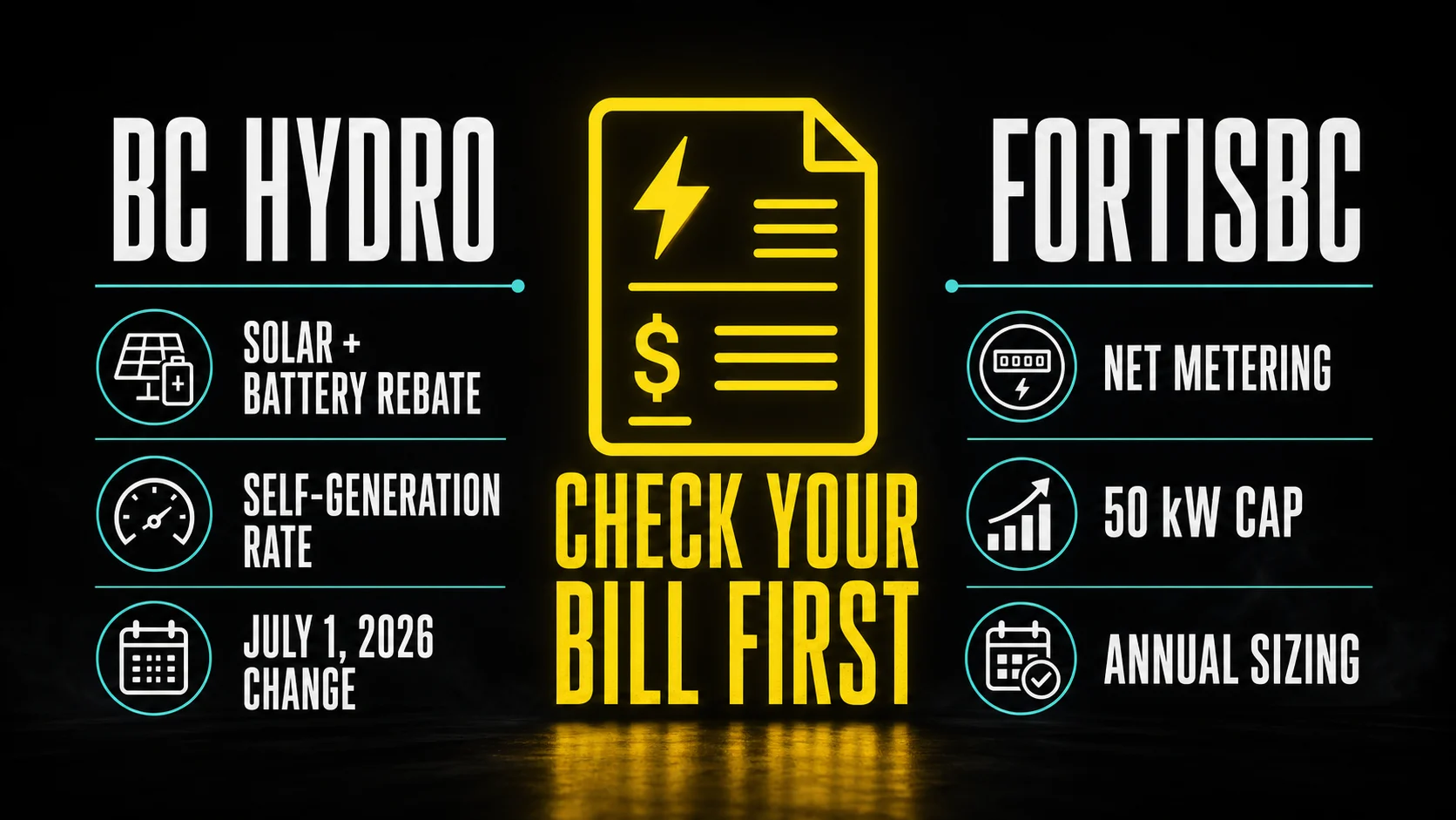 Infographic showing Kelowna solar installation costs from 2.50 to 3.50 dollars per watt with example residential system sizes