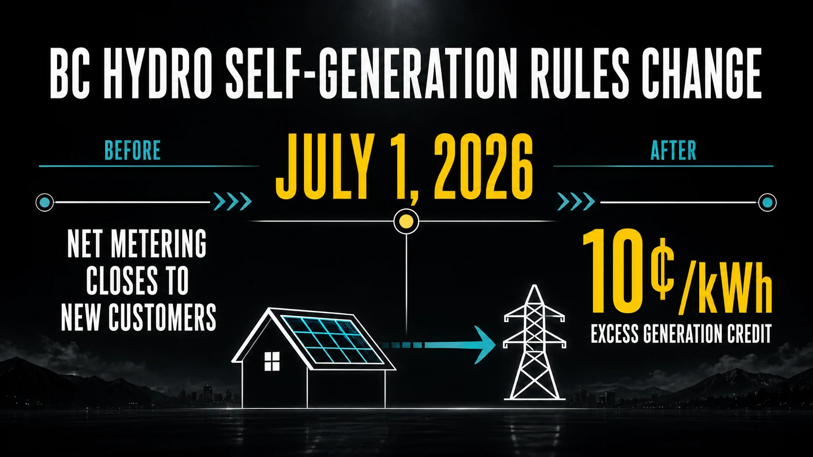 Infographic explaining that standard grid-tied solar panels need battery backup equipment to power a Kelowna home during an outage