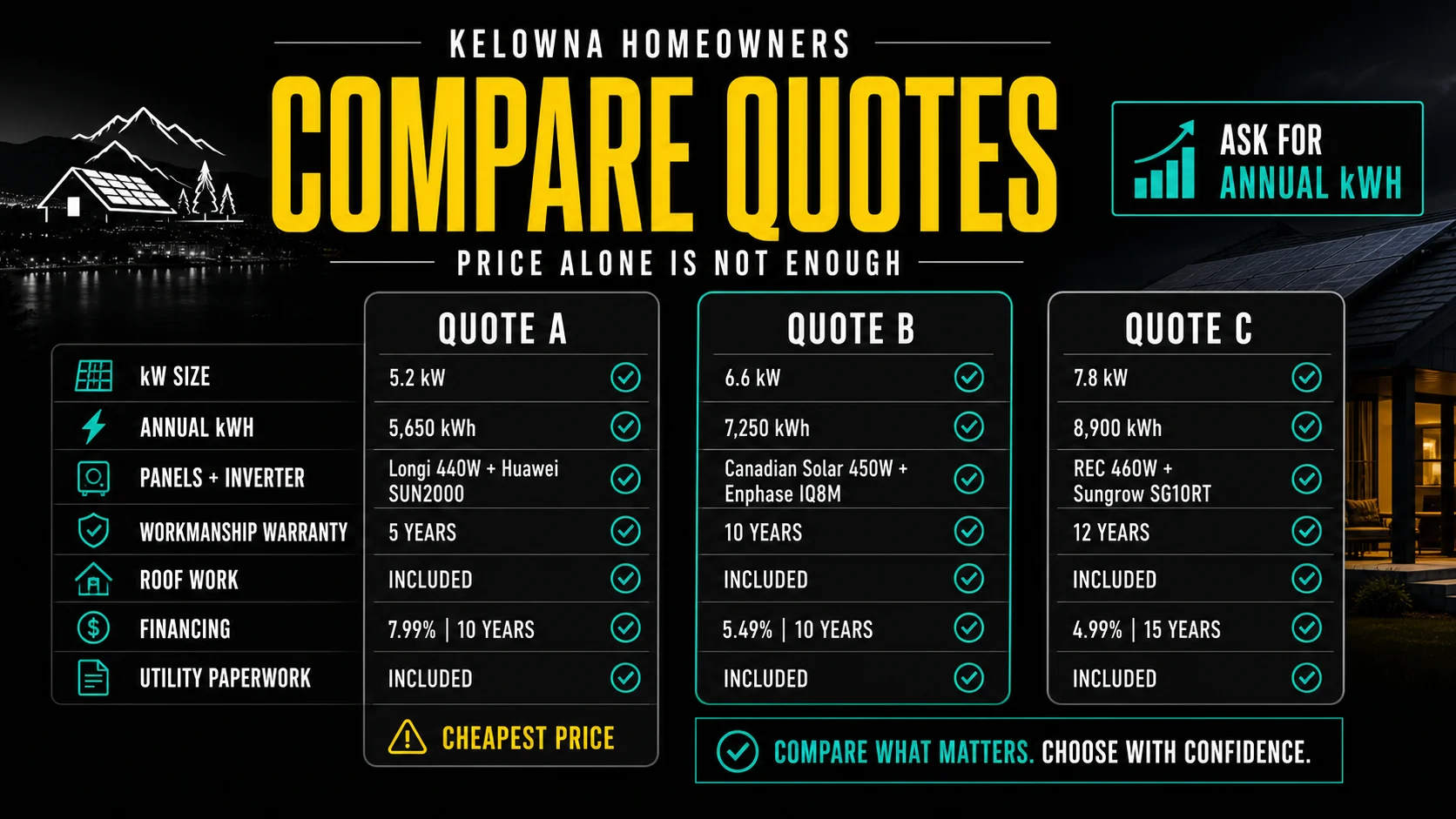 Infographic showing BC Hydro solar panel and battery storage rebates up to 10000 dollars for eligible Kelowna customers