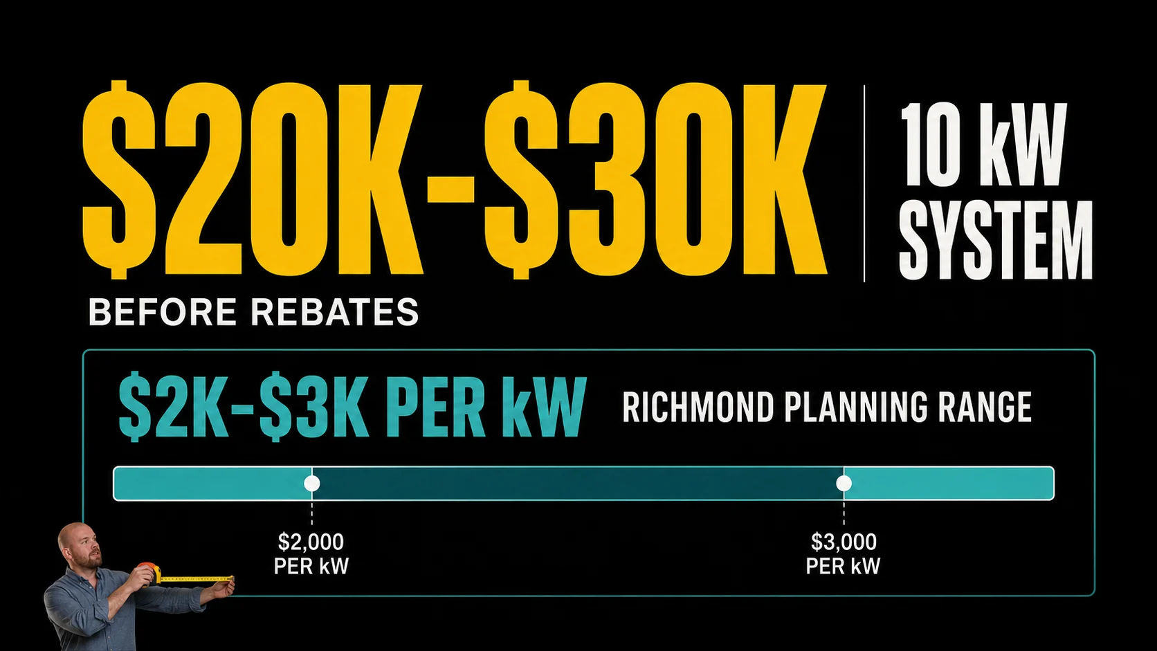 Infographic showing a Richmond solar planning range of $20,000 to $30,000 before rebates for a 10 kW system and $2,000 to $3,000 per kW.
