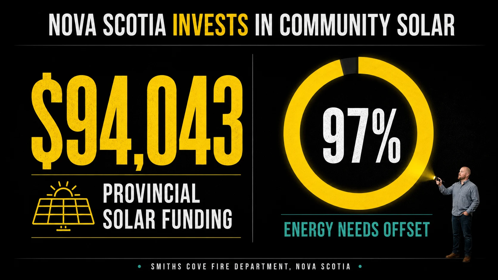 Nova Scotia Fire Hall Solar Project: Why Solar Is Becoming a Budget Tool, Not a Luxury Infographic showing $94,043 in provincial solar funding and 97 percent energy needs offset for Smiths Cove Fire Department