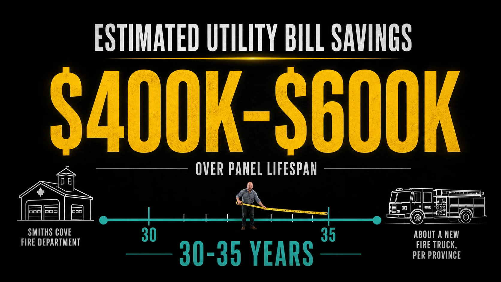 Nova Scotia Fire Hall Solar Project: Why Solar Is Becoming a Budget Tool, Not a Luxury Infographic showing $400,000 to $600,000 in estimated utility bill savings over a 30 to 35 year solar panel lifespan