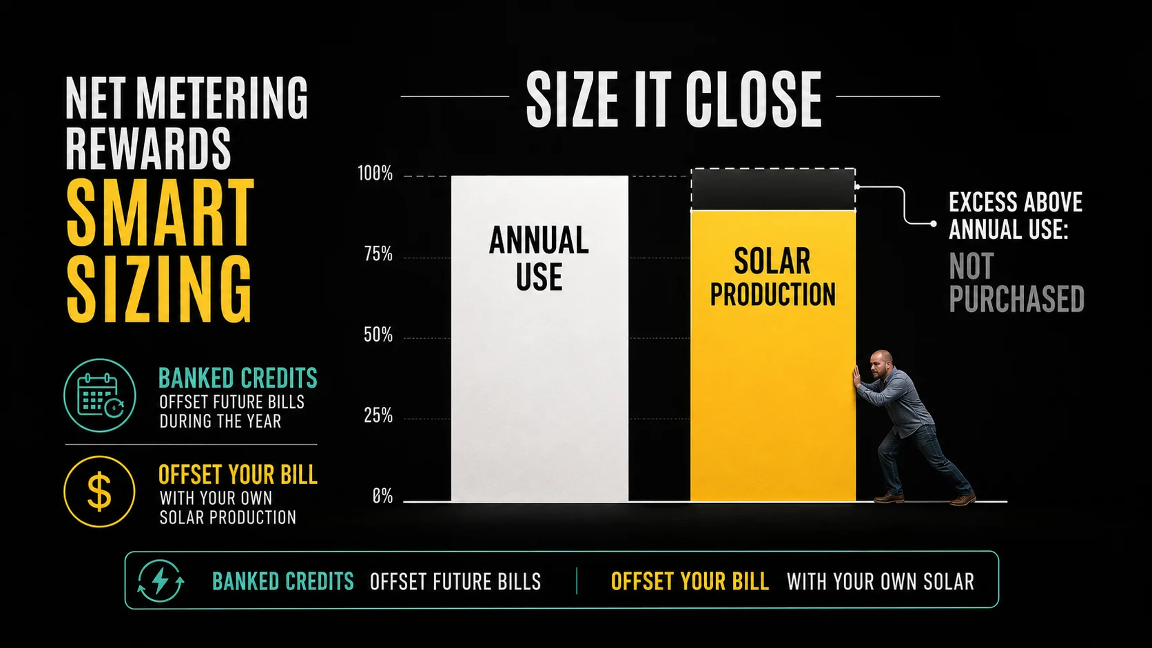 Nova Scotia Fire Hall Solar Project: Why Solar Is Becoming a Budget Tool, Not a Luxury Infographic comparing annual electricity use with solar production to explain why Nova Scotia net metering rewards smart sizing