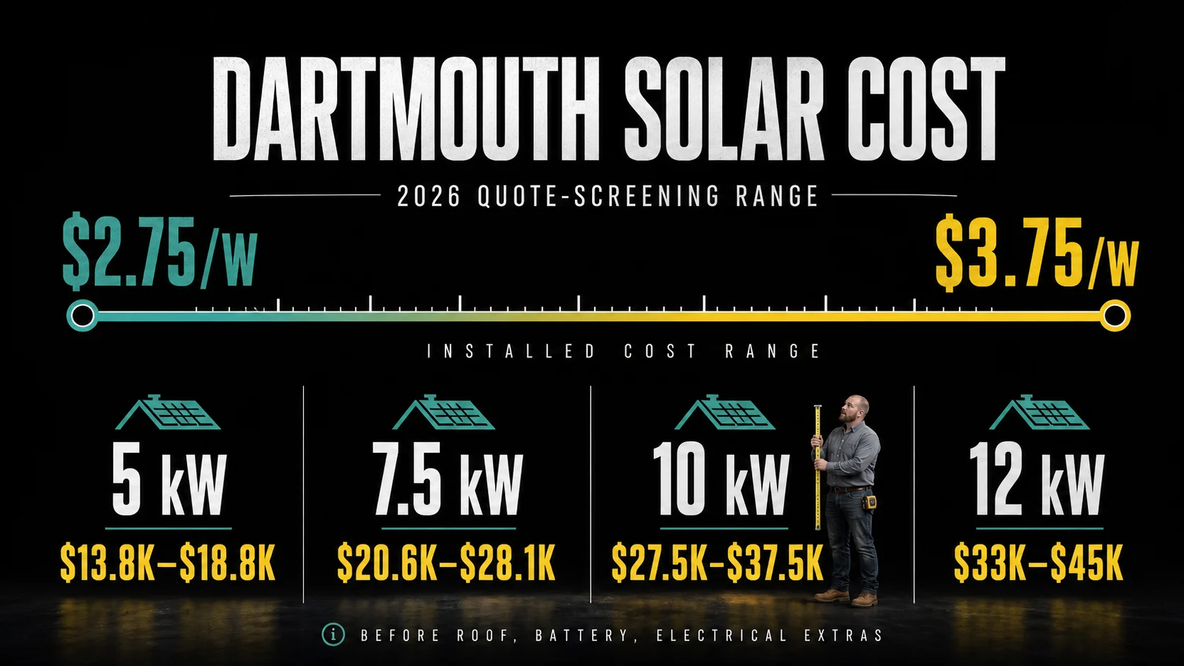 Dartmouth Solar Cost Range Infographic Infographic showing Dartmouth solar panel cost range from $2.75 to $3.75 per watt with 5 kW to 12 kW system examples