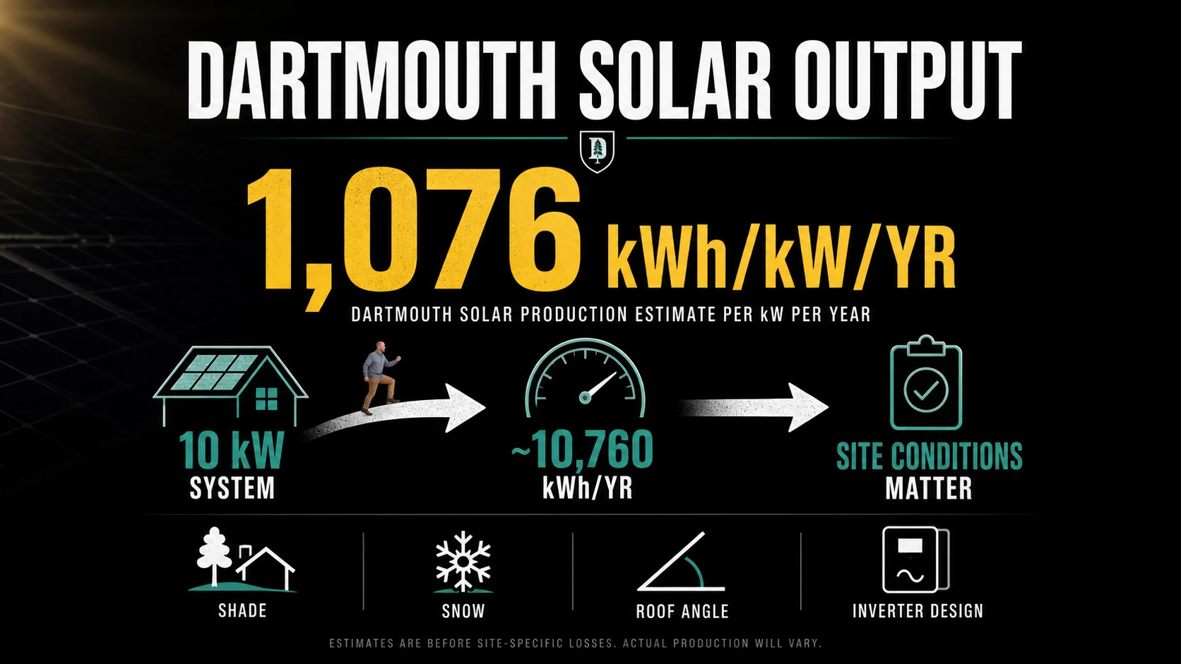Dartmouth Solar Output Estimate Infographic Infographic showing Dartmouth solar output estimate of 1,076 kWh per kW per year and factors like shade, snow, roof angle, and inverter design