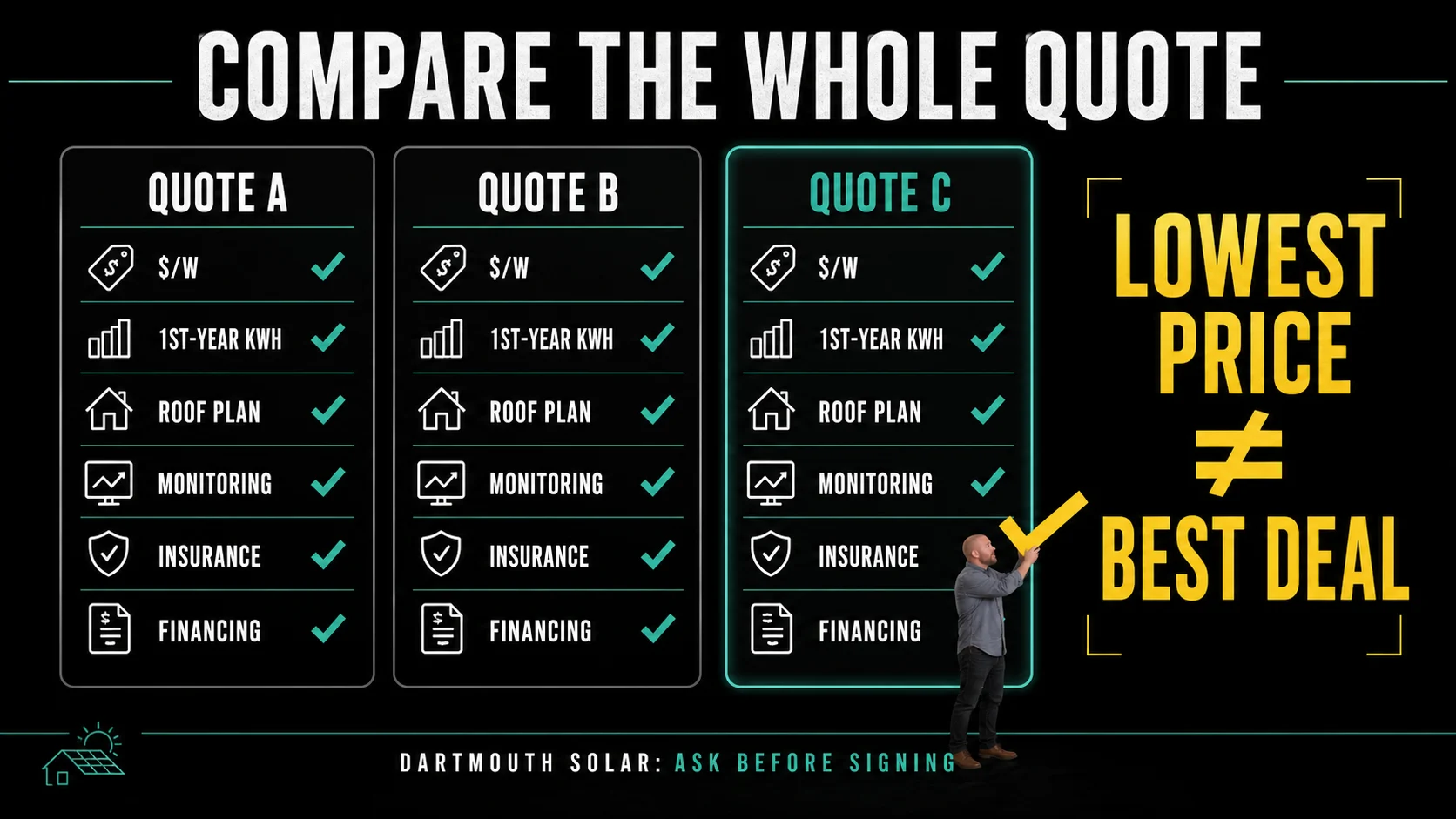 Dartmouth Solar Quote Comparison Checklist Infographic Infographic checklist comparing Dartmouth solar quotes by cost per watt, first-year kWh, roof plan, monitoring, insurance, and financing