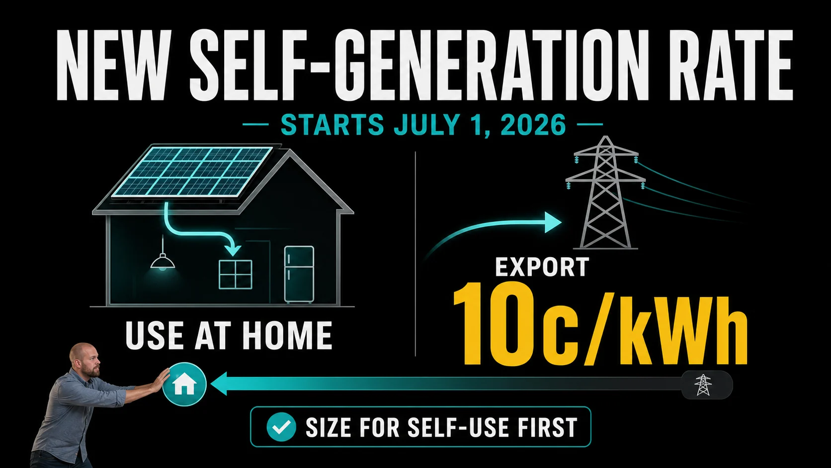 Infographic showing BC Hydro's new self-generation rate starting July 1, 2026, with exported solar power valued at 10 cents per kWh.