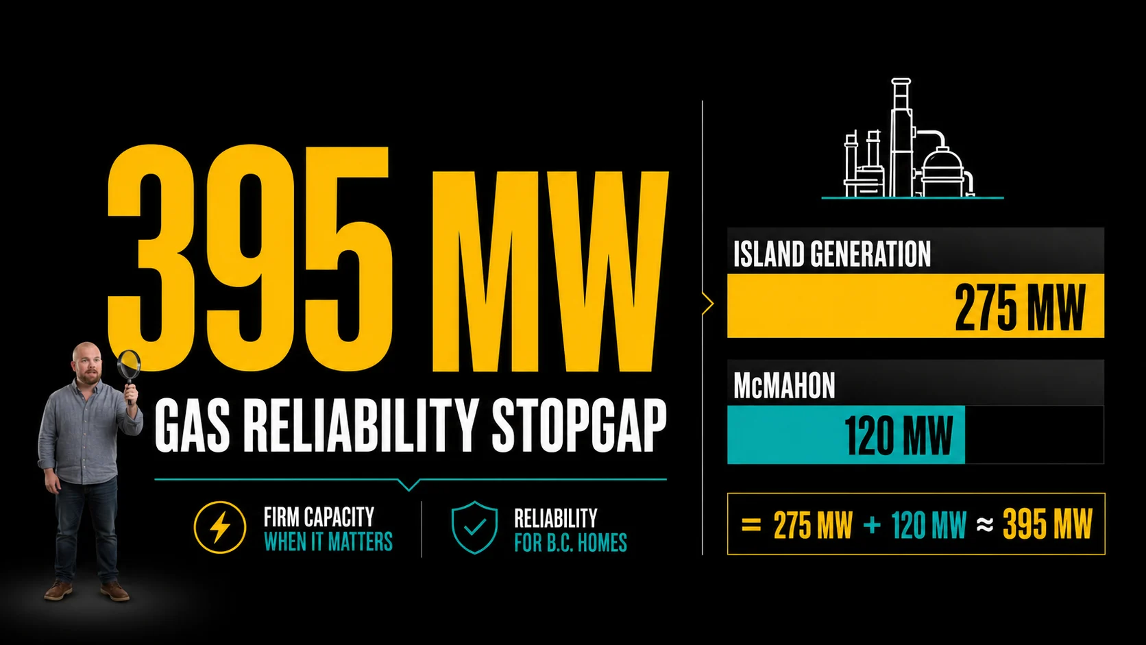 395 MW B.C. Gas Reliability Stopgap Infographic Infographic showing 395 MW gas reliability stopgap from Island Generation and McMahon for B.C. Hydro