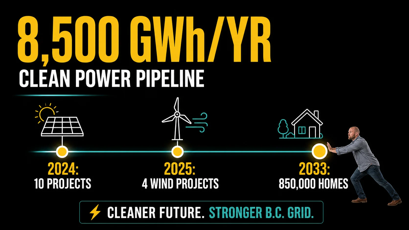 8500 GWh B.C. Clean Power Pipeline Infographic Infographic showing B.C. Hydro clean power pipeline of 8500 GWh per year by 2033 for 850000 homes