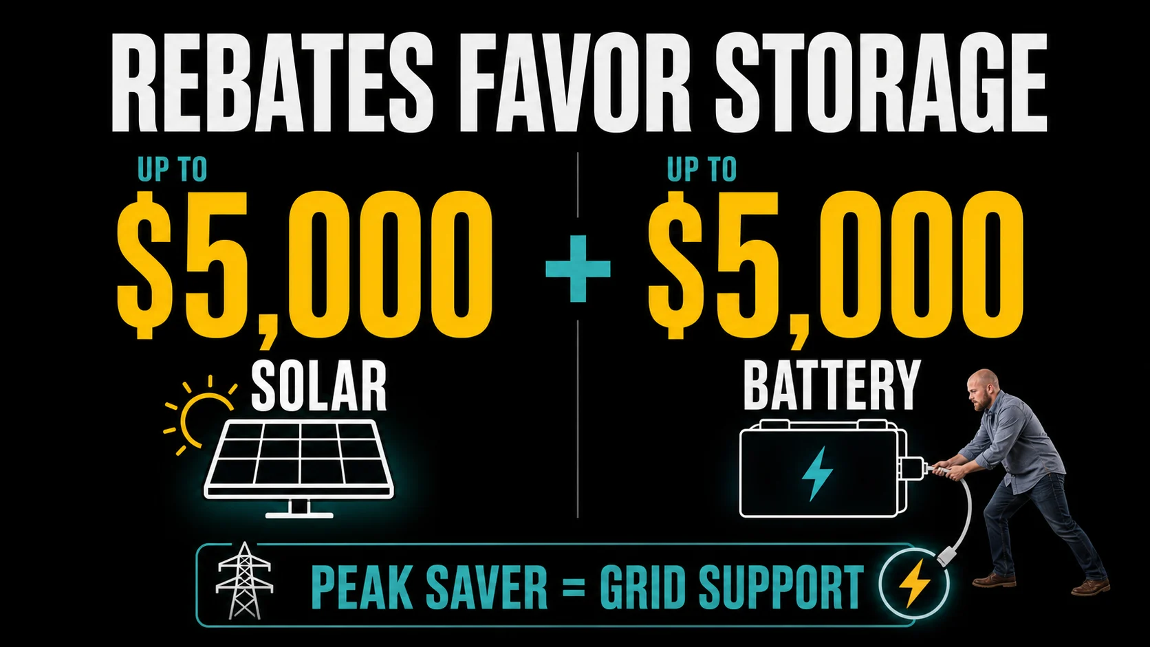 B.C. Hydro Solar Battery Rebates Peak Saver Infographic Infographic showing up to 5000 dollars for solar and up to 5000 dollars for battery rebates tied to Peak Saver