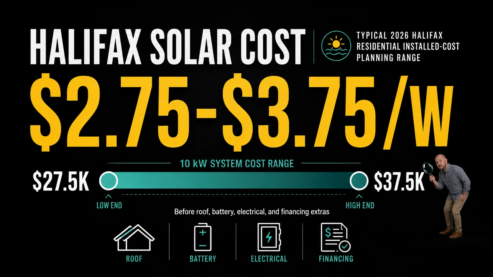 Infographic showing Halifax solar panel installed cost range from 2.75 to 3.75 dollars per watt and a 10 kW cost range