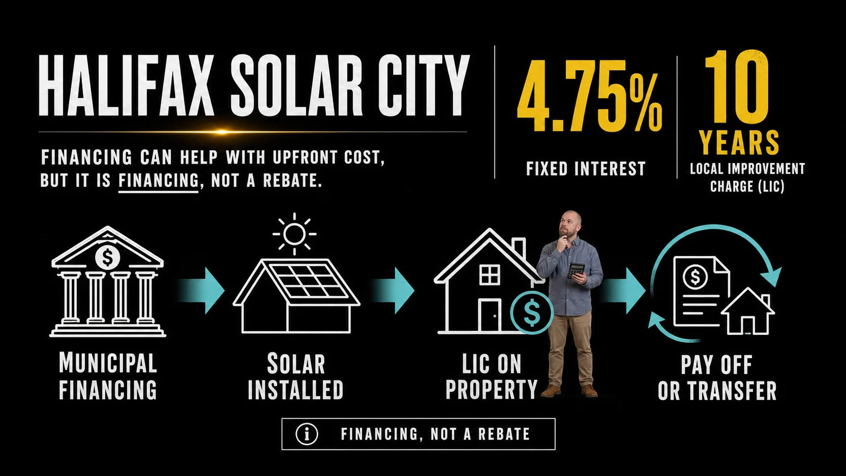Infographic explaining Halifax Solar City financing with 4.75 percent fixed interest over 10 years through a Local Improvement Charge