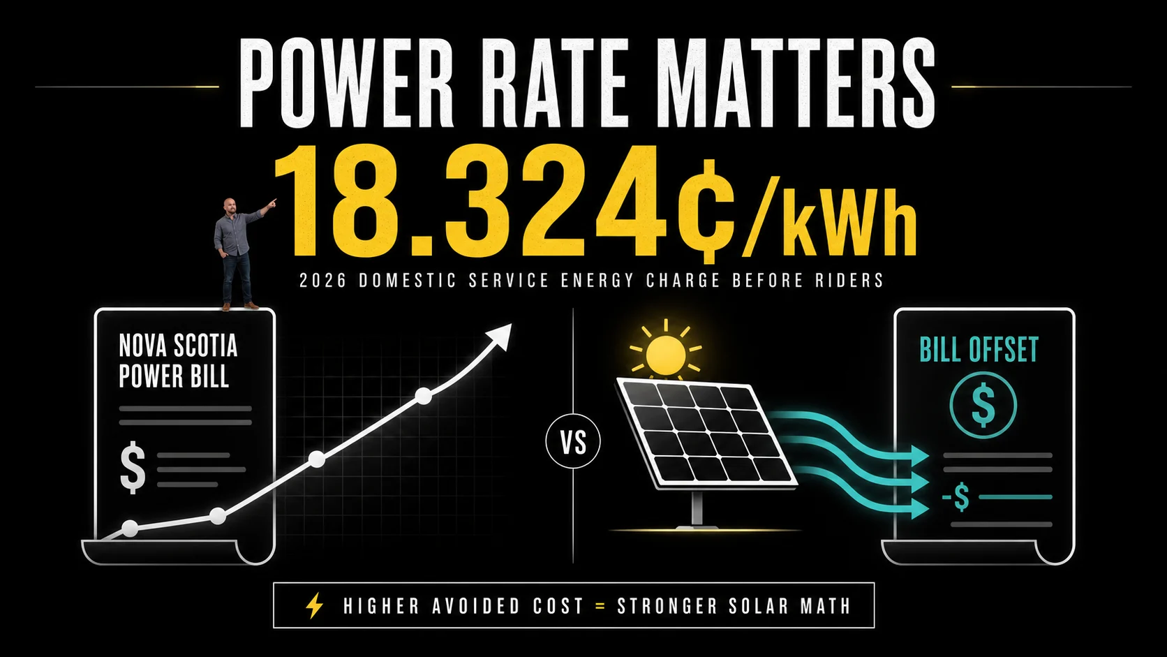 Infographic showing Nova Scotia Power 18.324 cents per kWh domestic energy charge and solar bill offset value