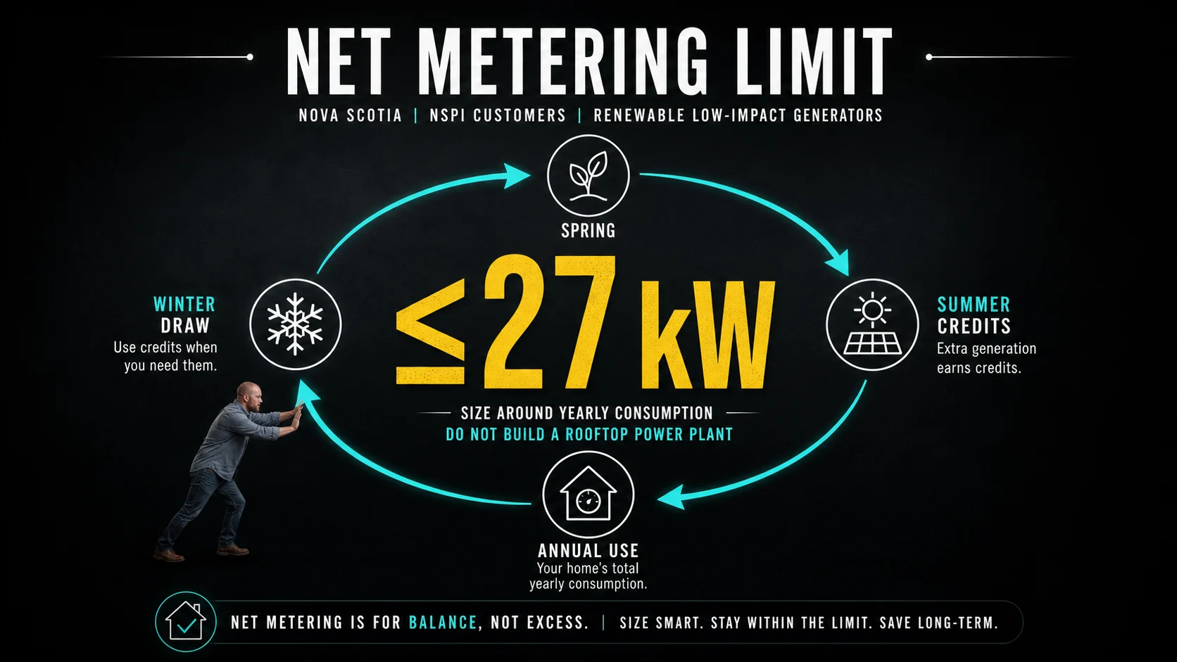 Infographic showing Nova Scotia residential net metering limit of 27 kW and the need to size solar around yearly consumption