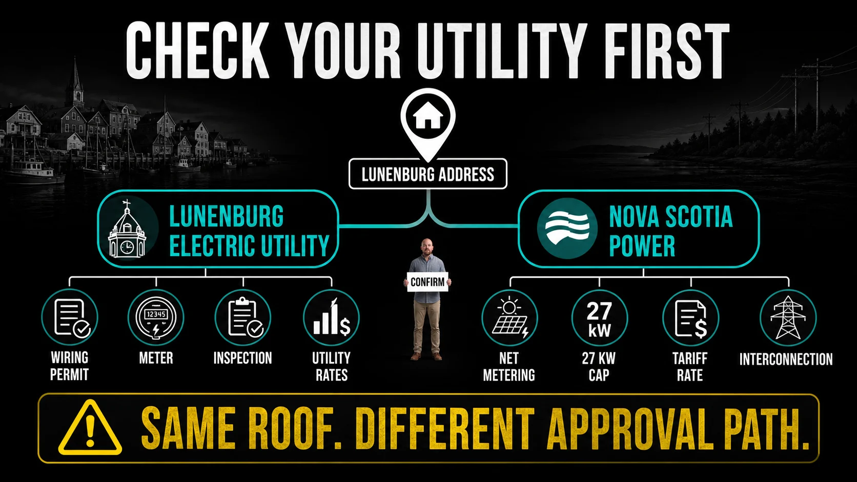 Infographic showing SolarHomes Greener Homes Grant and Greener Homes Loan closed for new Lunenburg homeowner solar applications