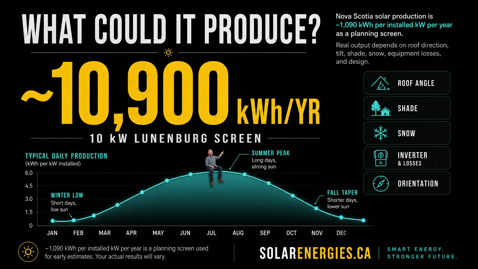 Infographic showing a rough 10 kW Lunenburg solar production estimate of about 10,900 kWh per year with shade snow tilt and orientation factors