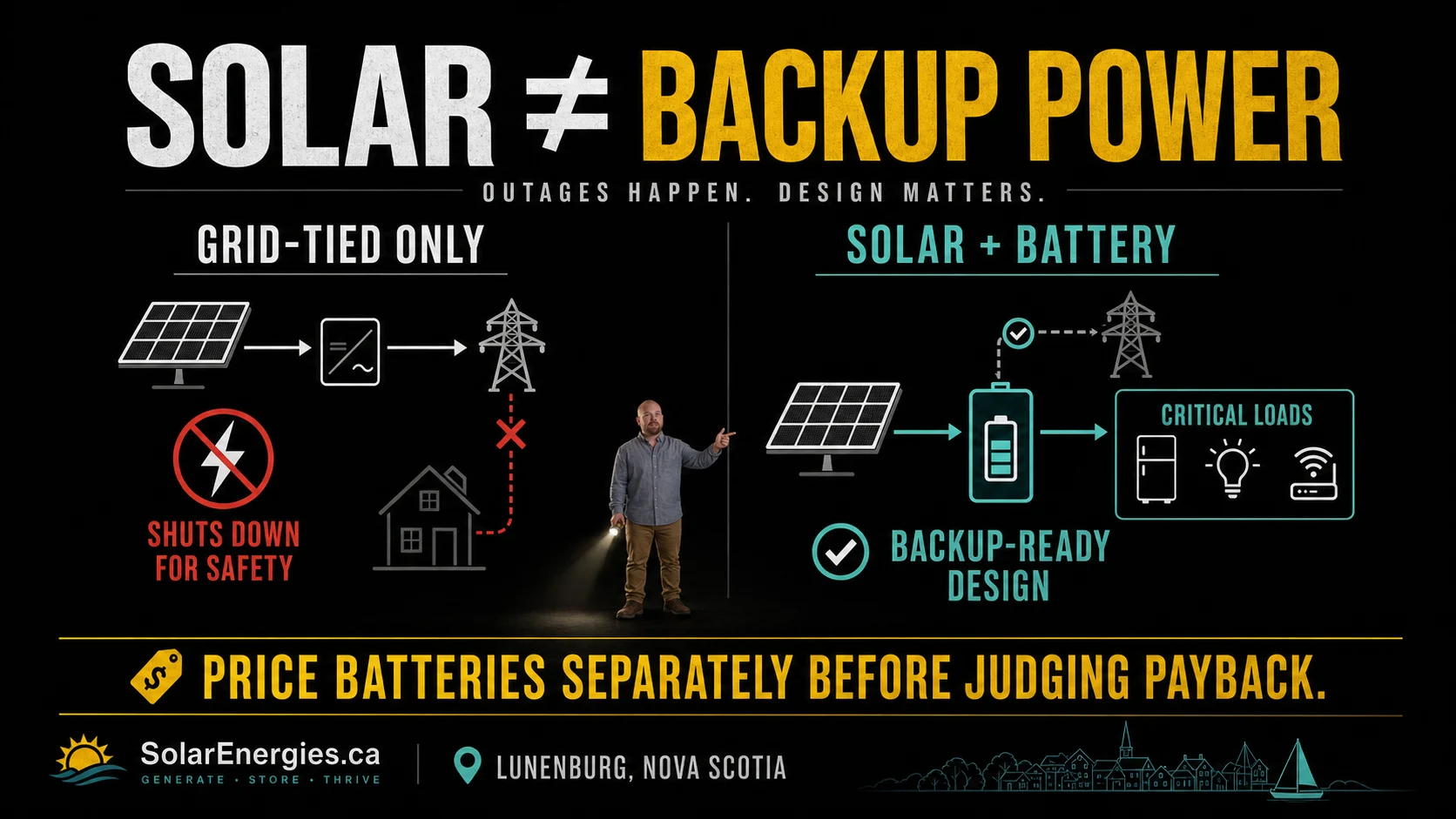 Infographic comparing standard grid tied solar shutdown during outages with solar plus battery backup for key Lunenburg home loads