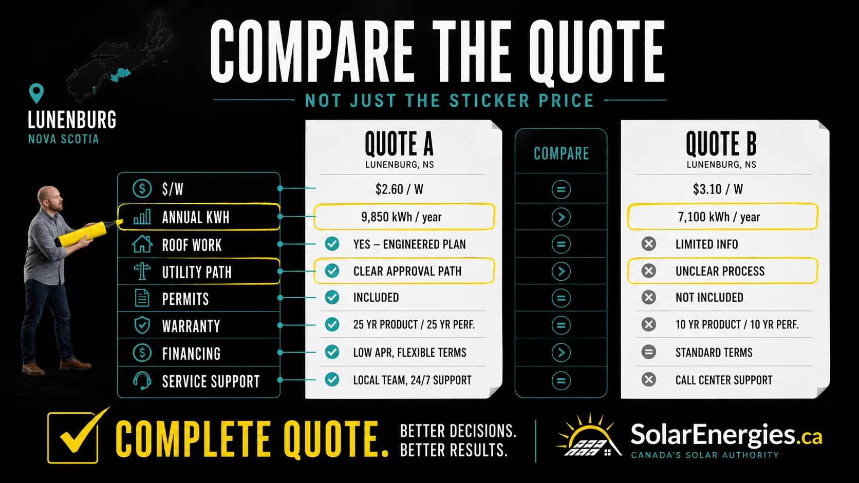 Infographic checklist for comparing Lunenburg solar quotes by system size annual production roof work financing warranty and battery details