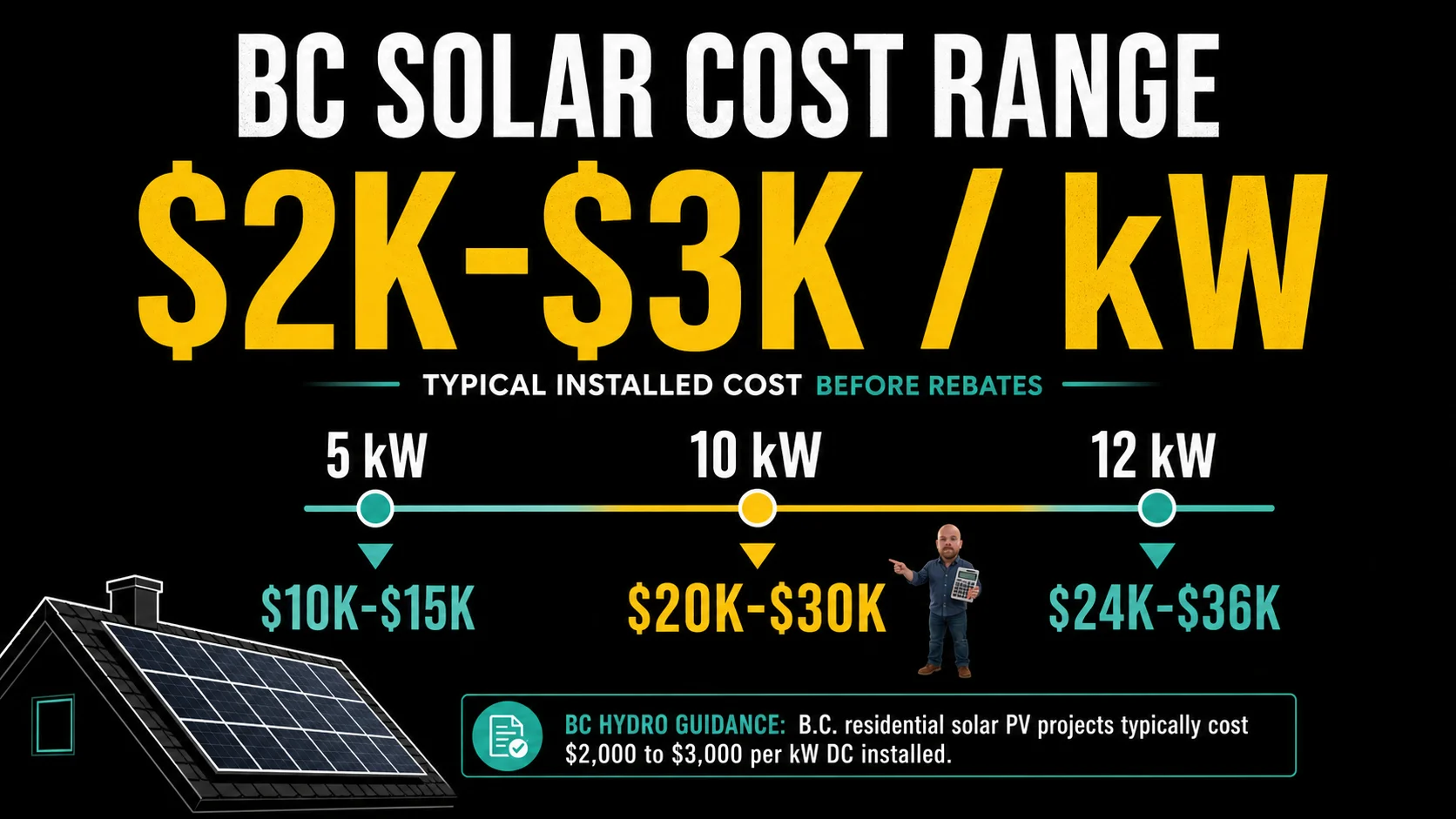 BC Solar Panel Cost Range Infographic For Burnaby Homes Infographic showing BC solar panel costs of $2,000 to $3,000 per kW for Burnaby system planning