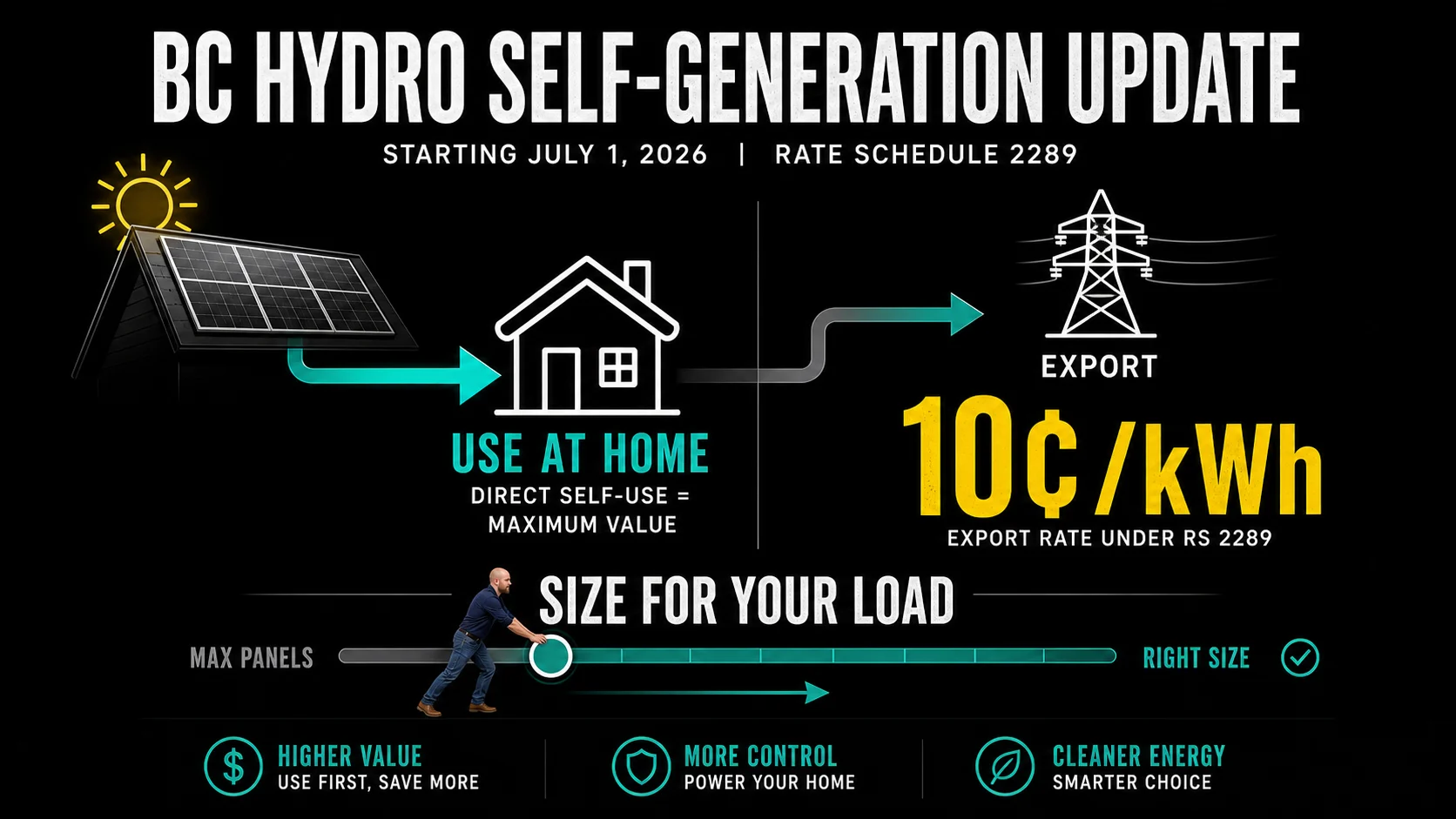 BC Hydro Self-Generation Export Rate Infographic For Burnaby Solar Infographic explaining BC Hydro self-generation exports at 10 cents per kWh and sizing solar for home use
