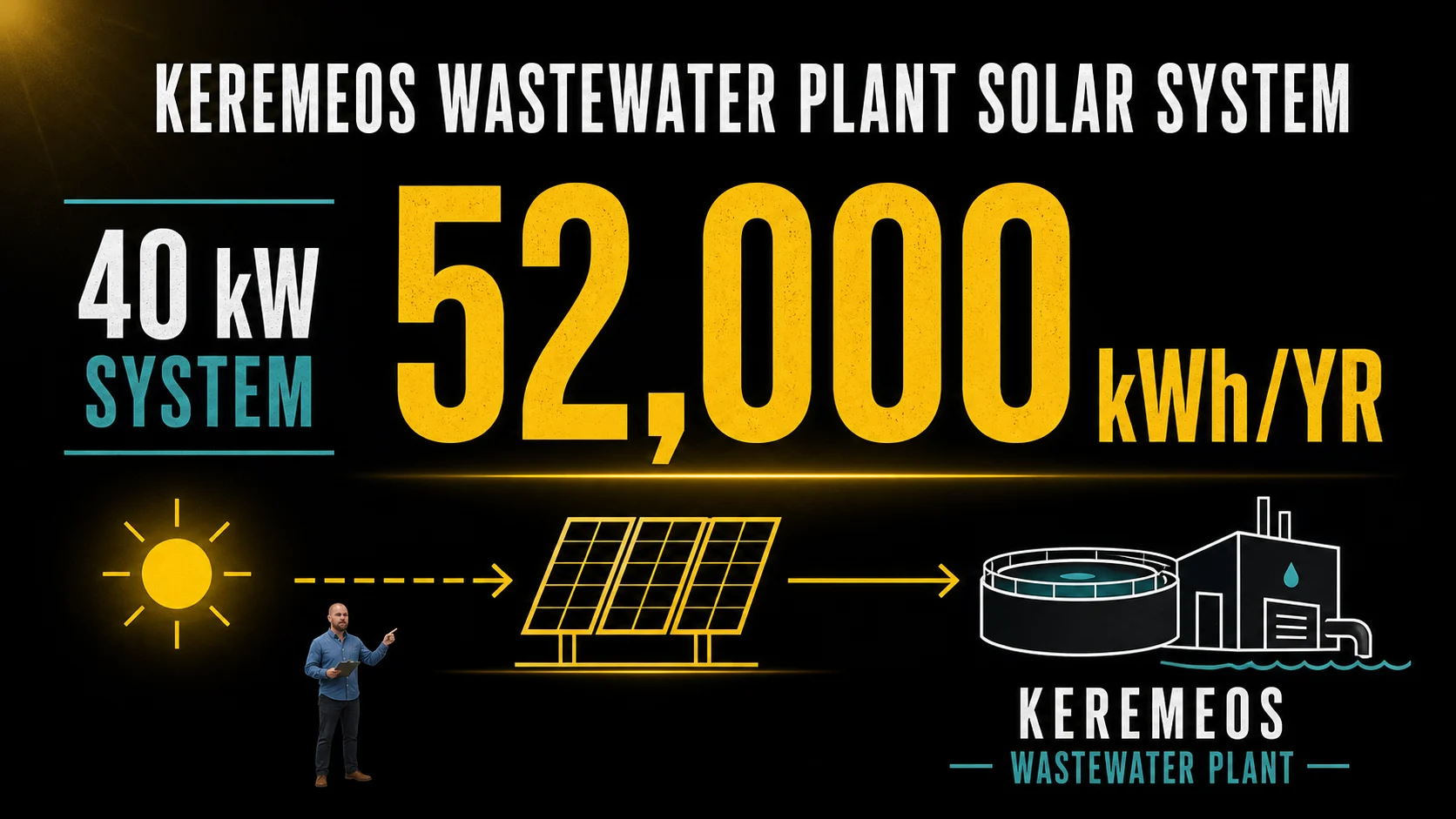 Infographic showing Keremeos 40 kW wastewater solar system producing up to 52000 kWh per year