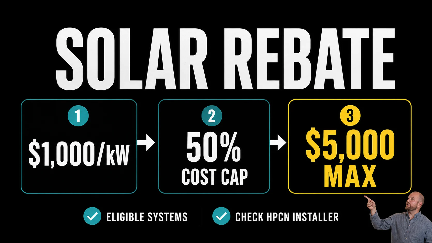 Infographic explaining the Richmond solar rebate rule of $1,000 per kW, a 50 percent cost cap and a $5,000 maximum rebate.