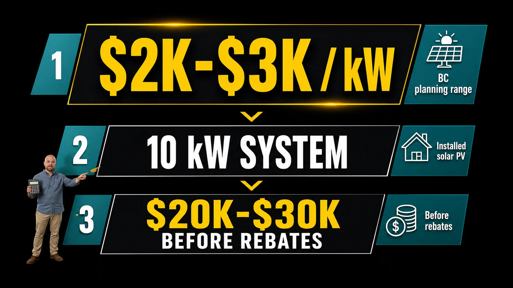Abbotsford Solar Panel Cost Range Infographic Infographic showing BC solar panel cost planning ranges of $2,000 to $3,000 per kW and $20,000 to $30,000 for a 10 kW system before rebates