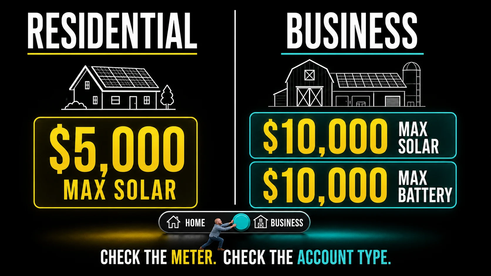 Residential Versus Business Solar Rebate Comparison Infographic Infographic comparing BC Hydro residential solar rebates up to $5,000 with business solar and battery rebates up to $10,000 each
