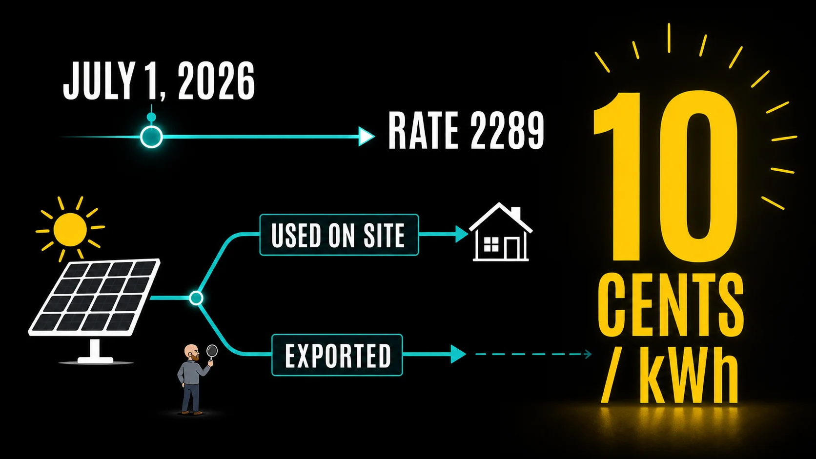 BC Hydro 2026 Solar Export Rate Change Infographic Infographic showing BC Hydro Rate 2289 starting July 1 2026 with exported solar power valued at 10 cents per kWh