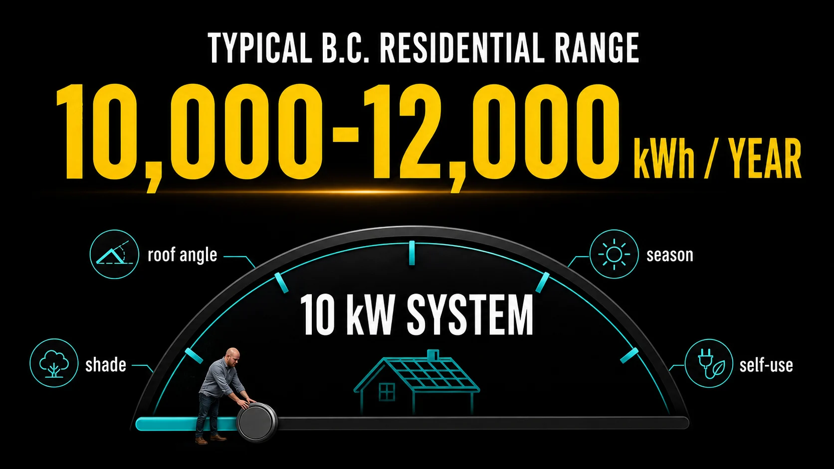 Typical 10 kW BC Solar Production Range Infographic Infographic showing a typical 10 kW BC residential solar system producing 10,000 to 12,000 kWh per year