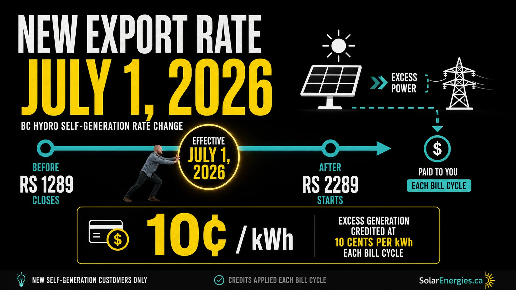 BC Hydro 2026 Self-Generation Export Rate Infographic Infographic showing BC Hydro Rate Schedule 2289 starting July 1 2026 with excess solar generation credited at 10 cents per kWh