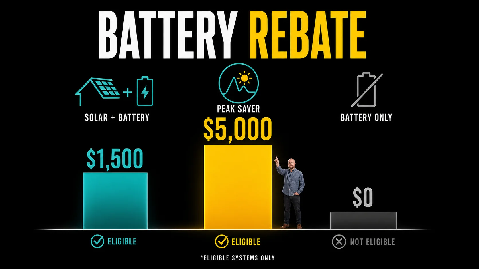 BC Hydro Battery Rebate Comparison Infographic Infographic comparing BC Hydro battery rebate options for solar plus battery Peak Saver and battery only systems