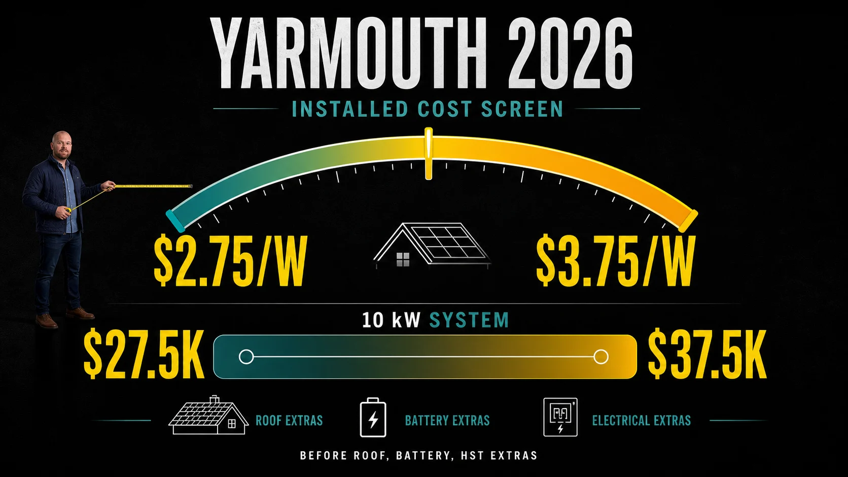 Infographic showing the estimated installed cost range for solar panels in Yarmouth Nova Scotia in 2026