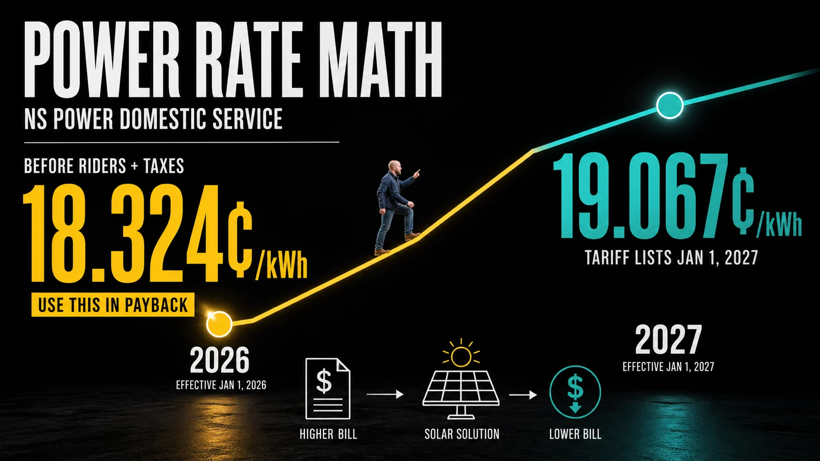 Infographic showing Nova Scotia Power residential energy rates used for Yarmouth solar payback calculations