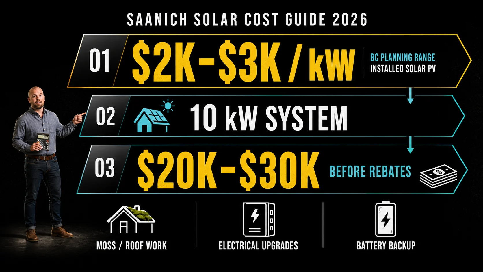 Saanich Solar Cost Range Infographic Infographic showing Saanich solar cost planning ranges of $2,000 to $3,000 per kW and $20,000 to $30,000 for 10 kW before rebates