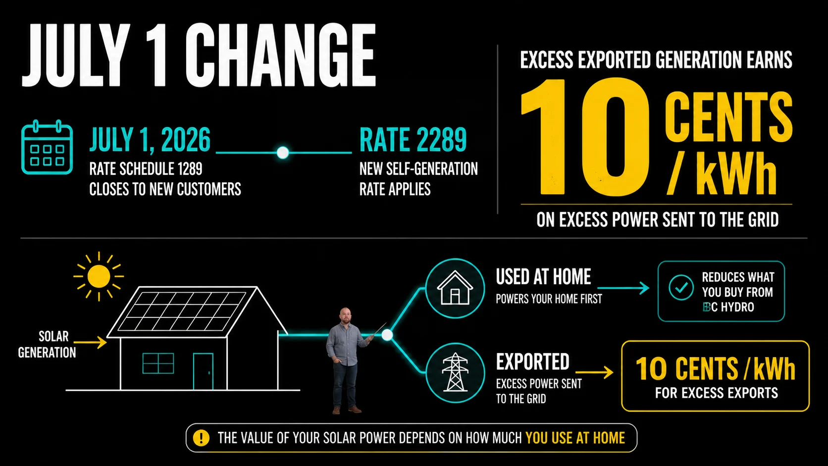 Saanich Solar Export Rate Infographic Infographic showing the July 1, 2026 BC Hydro self-generation change and 10 cents per kWh export credit for Saanich solar homes