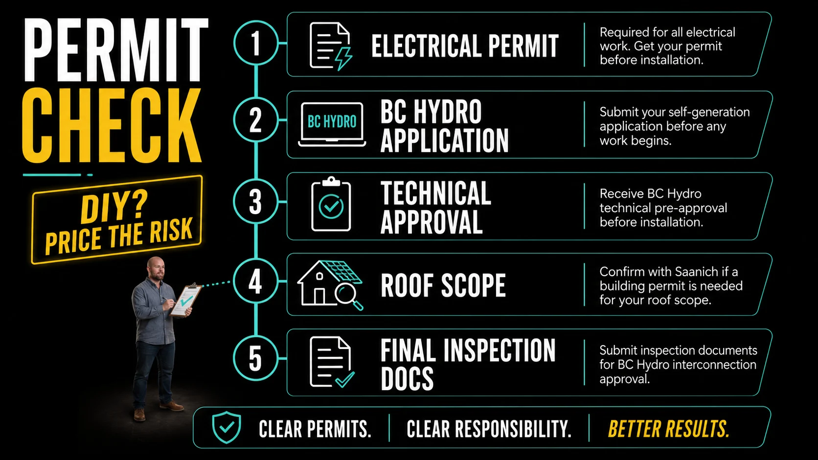 Saanich Solar Permit And DIY Risk Infographic Infographic checklist for Saanich solar permits, BC Hydro approval, roof responsibility, and DIY installation risks