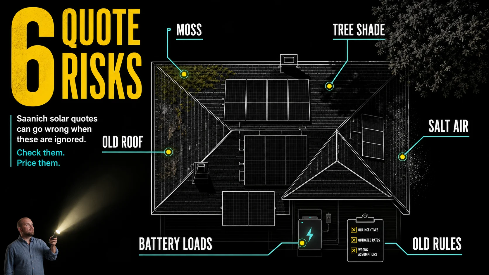 Saanich Solar Quote Risk Checklist Infographic Infographic showing six Saanich solar quote risks including moss, shade, coastal hardware, batteries, outdated incentives and permit responsibility