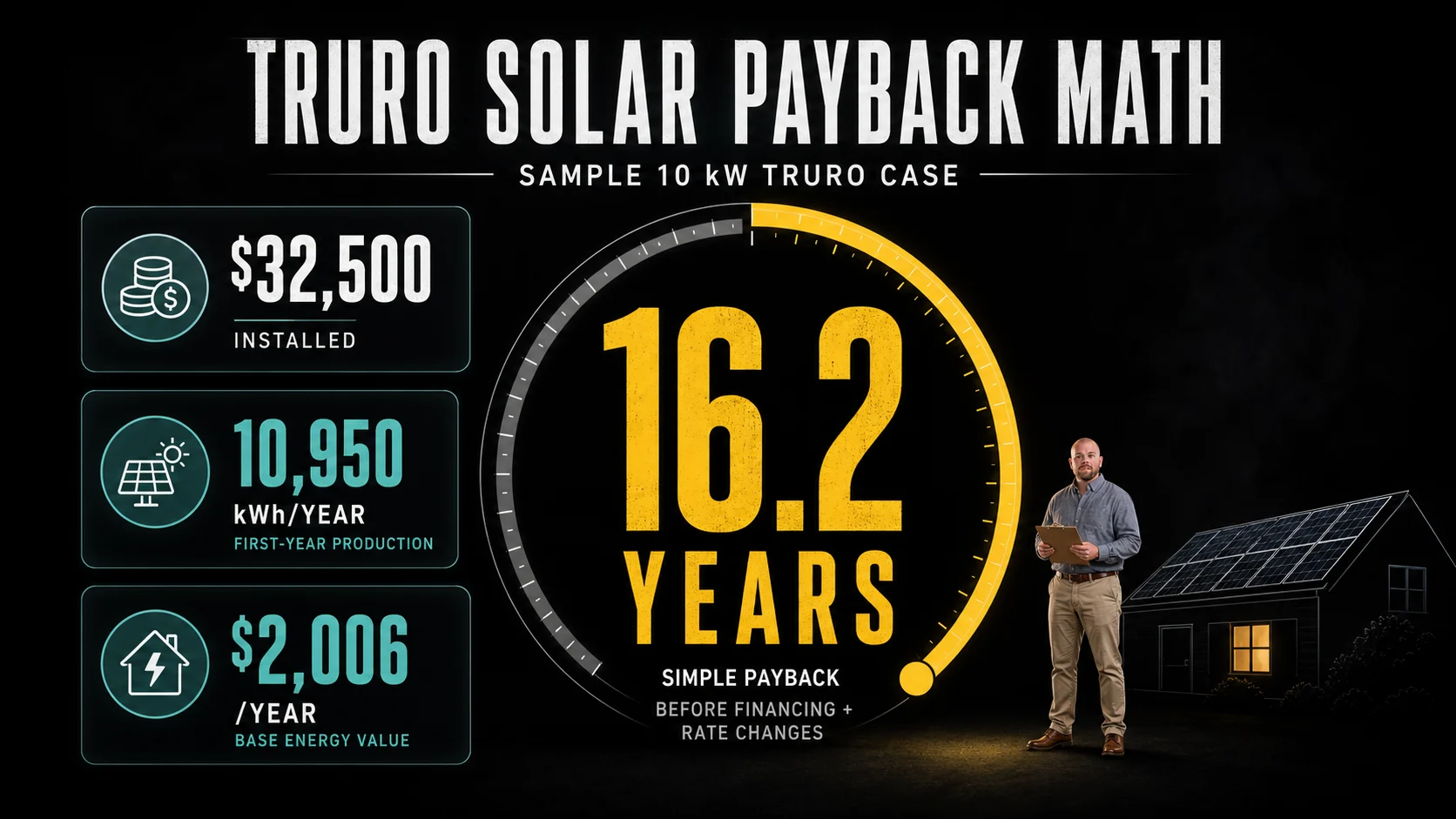 Infographic showing a sample 10 kW Truro solar payback estimate of 16.2 years before financing and rate changes