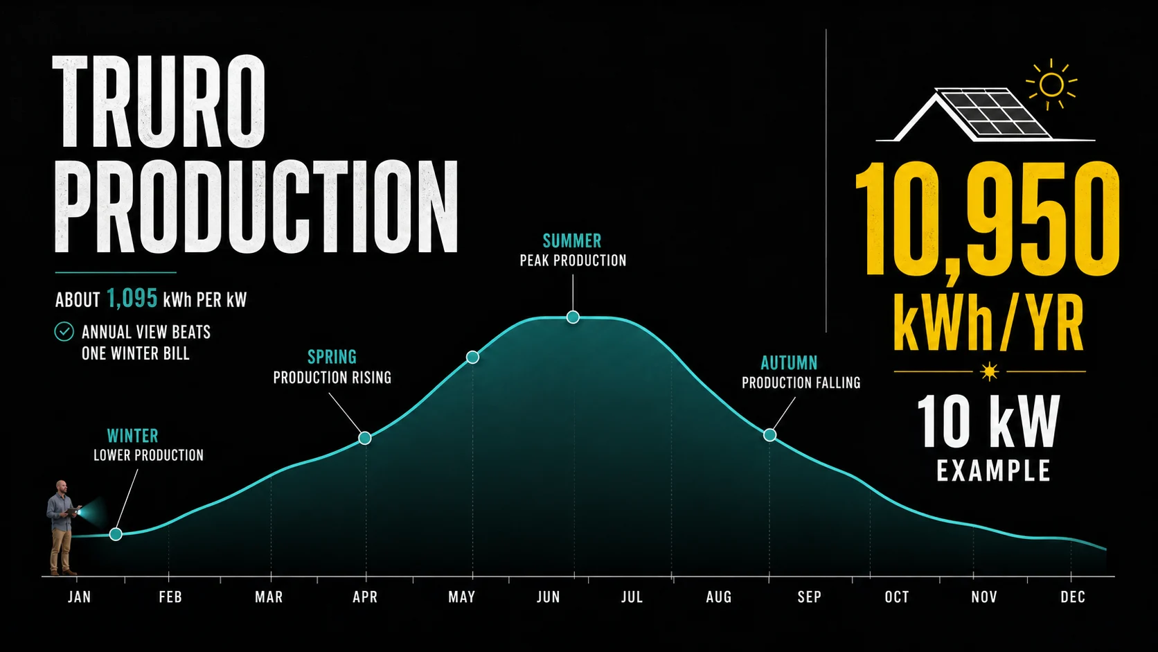 Infographic showing estimated Truro solar production by season for a 10 kW system producing about 10,950 kWh per year